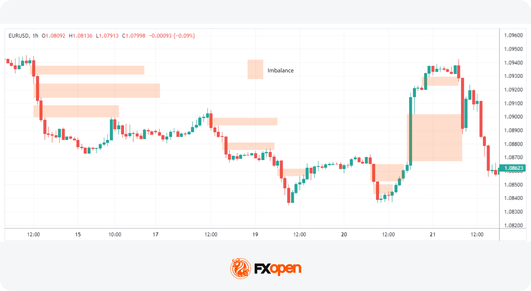 Imbalance Trading in Forex and CFDs