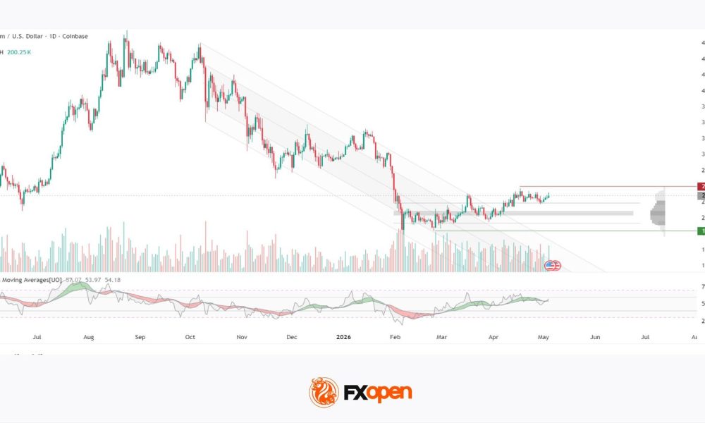 ETH/USD: Corporate Demand For the Coin Is Rising
