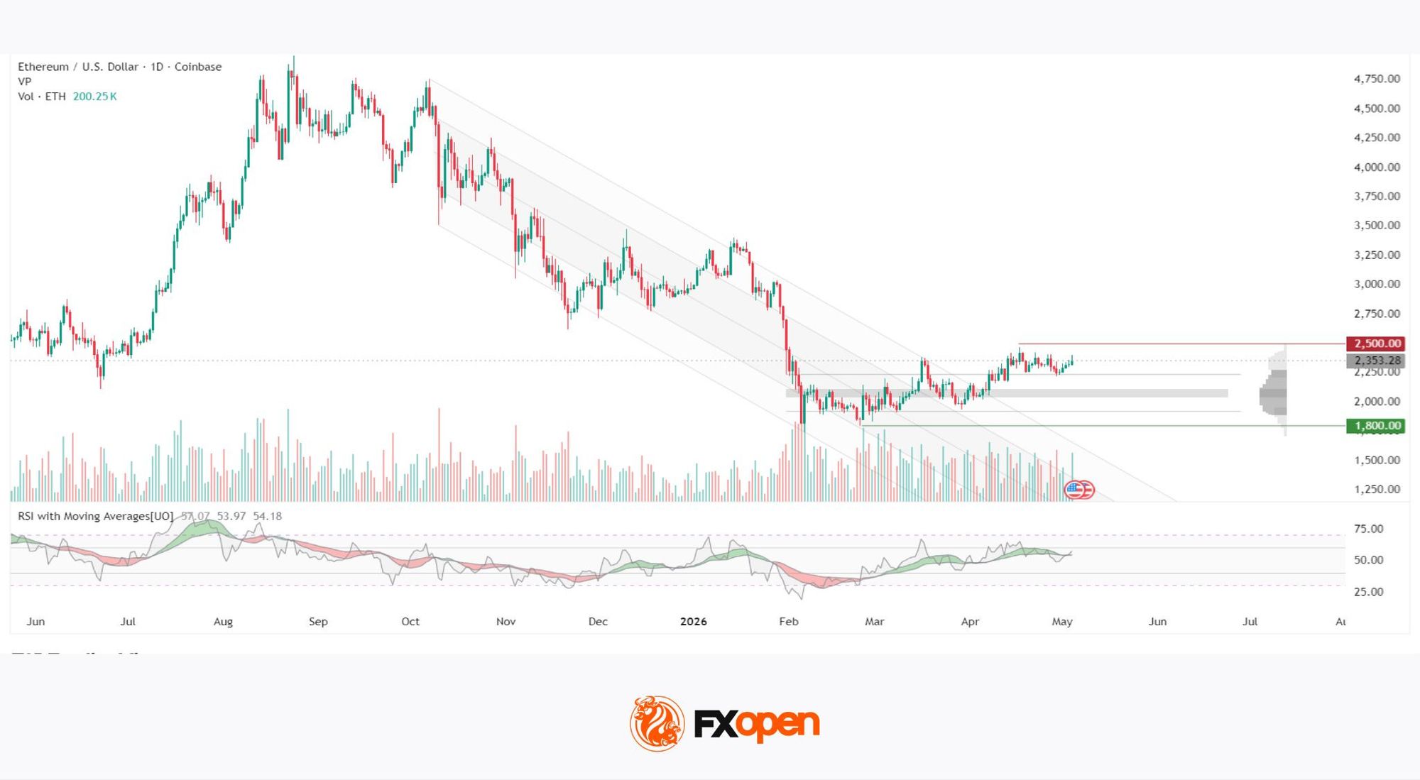 ETH/USD: Corporate Demand For the Coin Is Rising