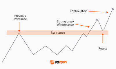 Break and Retest Strategy in Trading