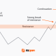 Break and Retest Strategy in Trading