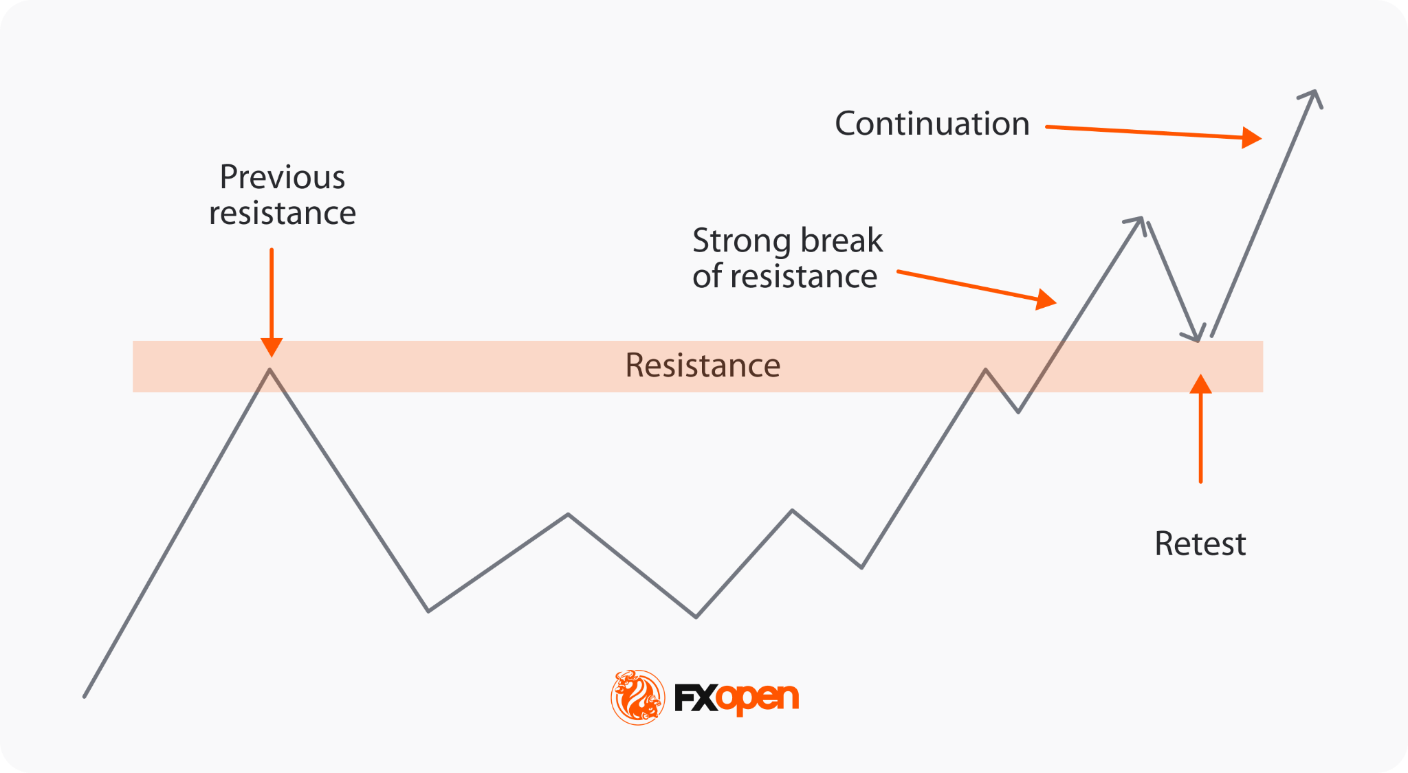 Break and Retest Strategy in Trading