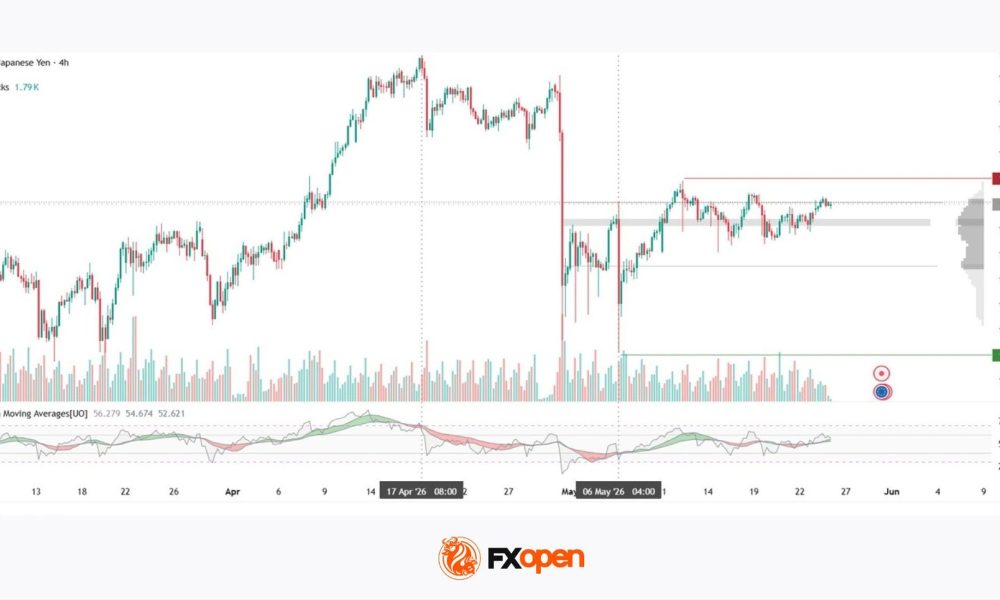 EUR/JPY: Yen Recovers April Losses as the Market Searches for a New Equilibrium