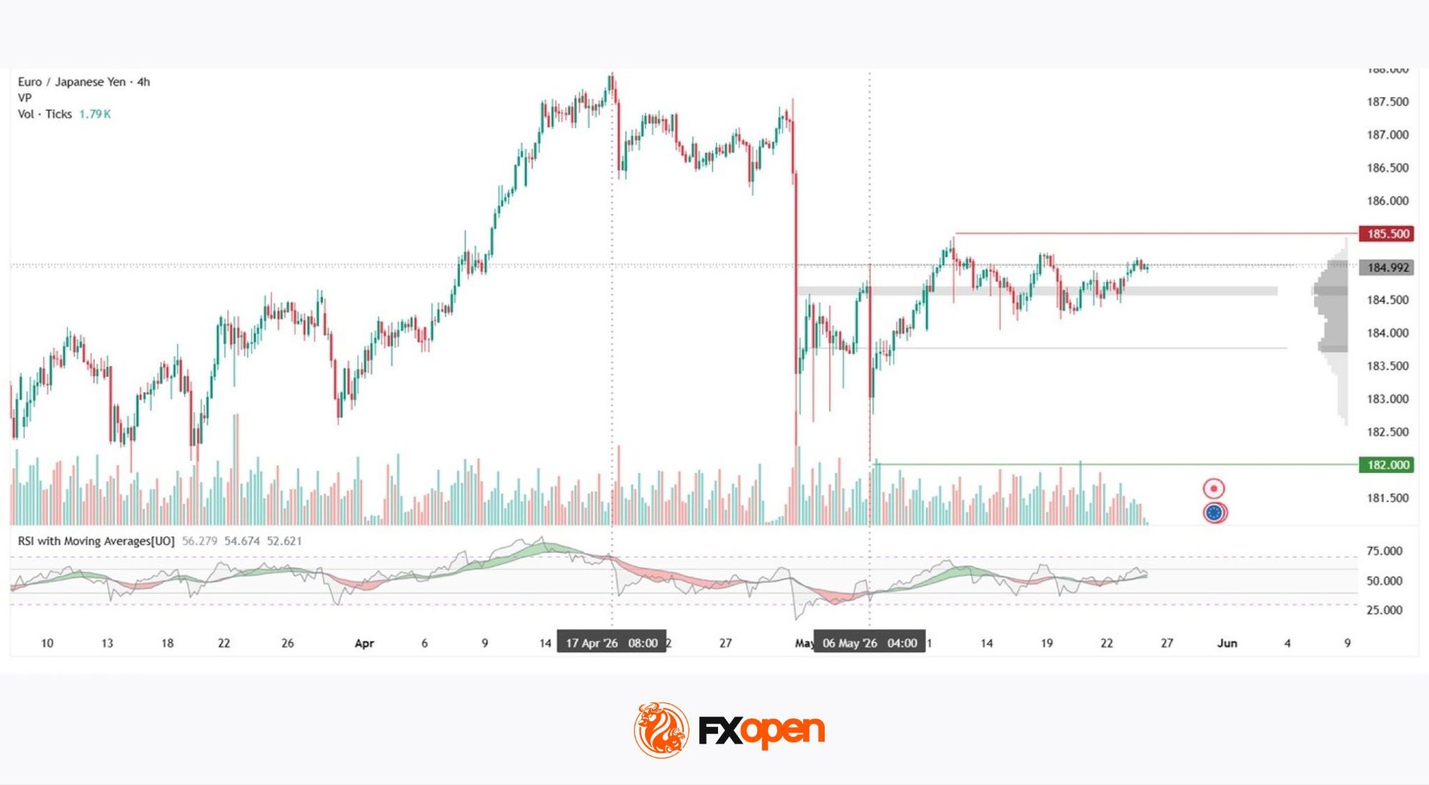 EUR/JPY: Yen Recovers April Losses as the Market Searches for a New Equilibrium