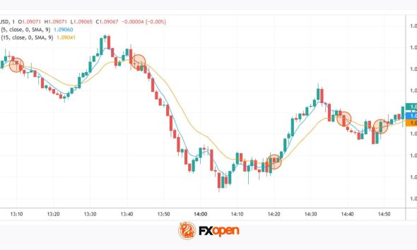 Scalping Indicators in Forex and CFD Trading