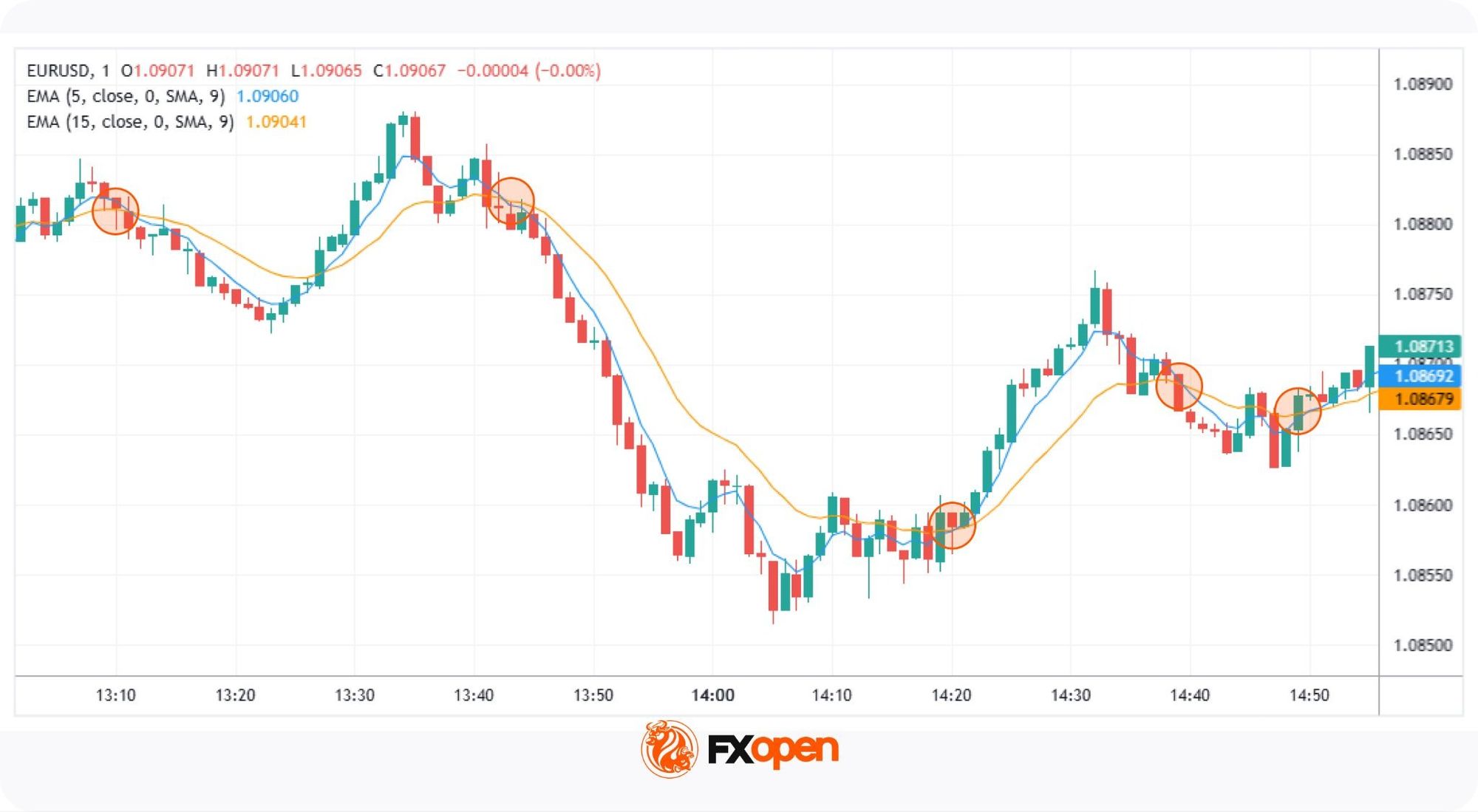 Scalping Indicators in Forex and CFD Trading