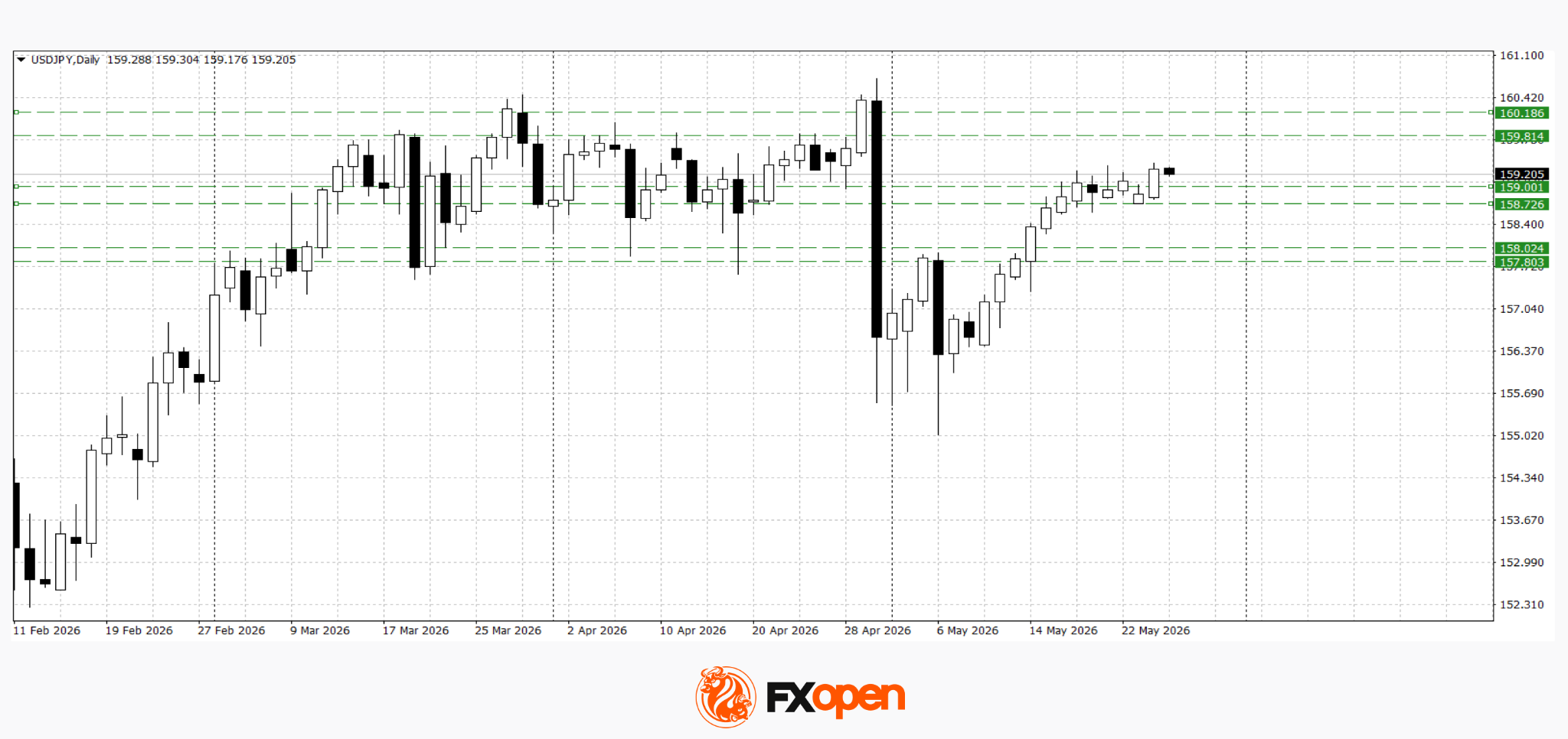 Geopolitical Risks Support the Dollar Ahead of Fresh US Data