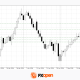 Commodity Currencies Retreat Ahead of the Release of the FOMC Minutes