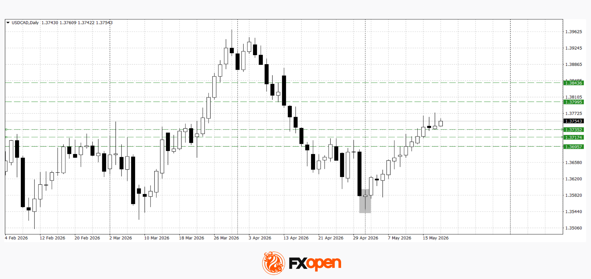 Commodity Currencies Retreat Ahead of the Release of the FOMC Minutes