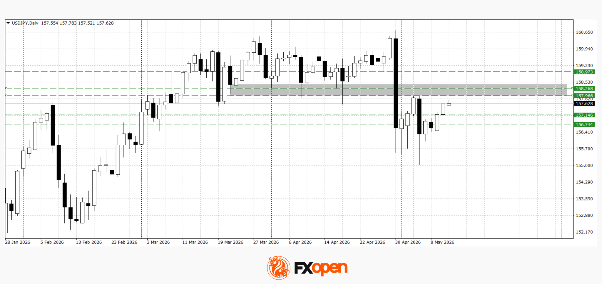 Dollar Gains After CPI: USD/JPY and USD/CAD Test Resistance