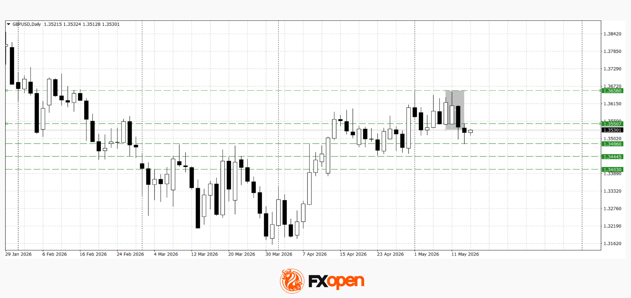 EUR/USD and GBP/USD Return to Ranges Ahead of Key Data