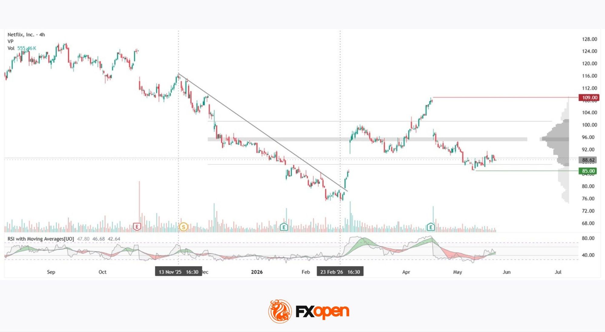 Netflix 2026: Reversal on the Deal, Pullback on Earnings