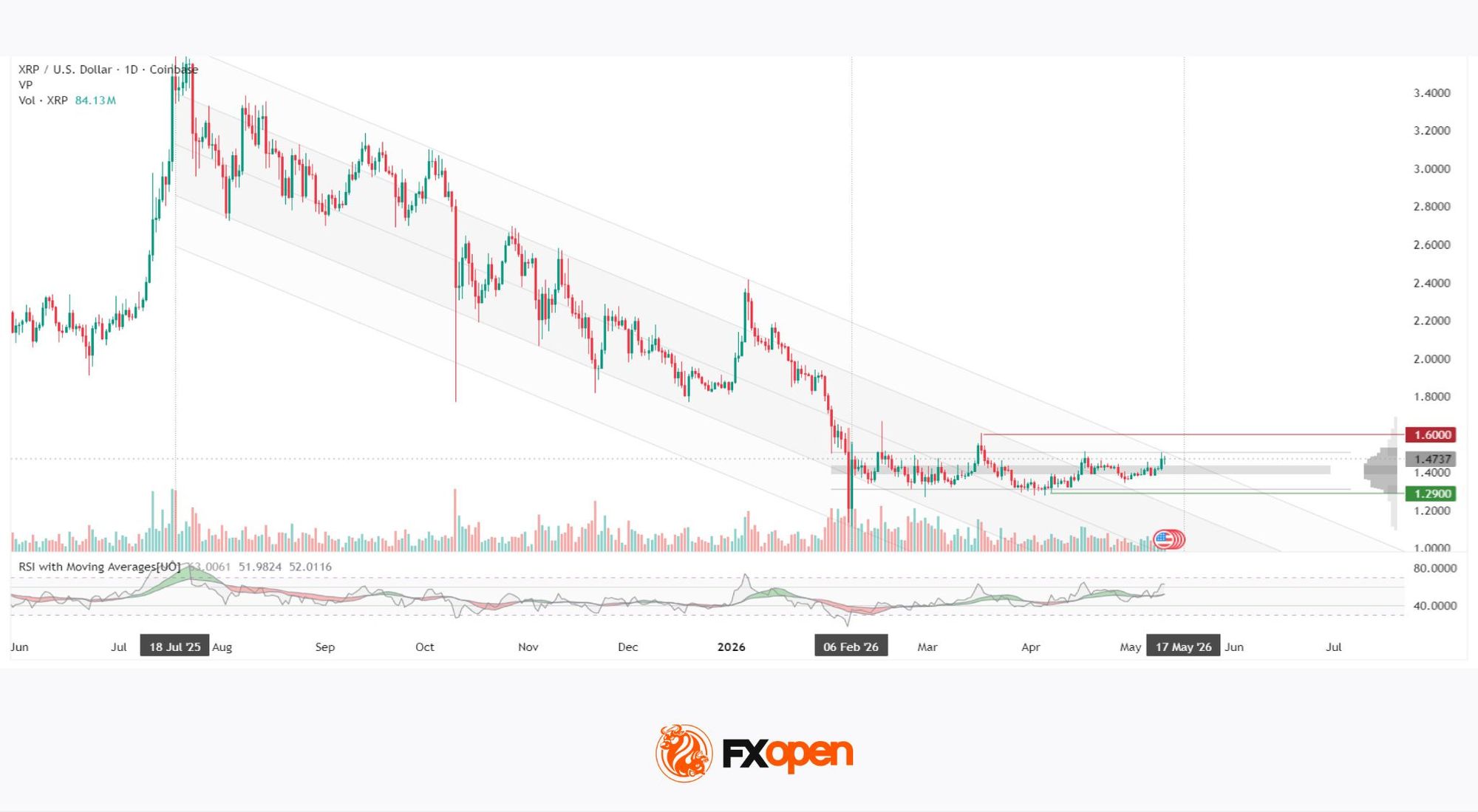XRP/USD: Consolidation Amid Regulatory Expectations