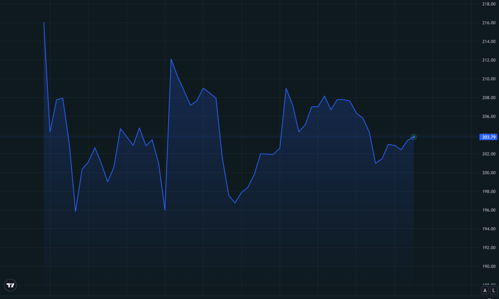 SPCX/USDC Price Performance