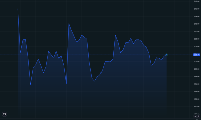 SPCX/USDC Price Performance