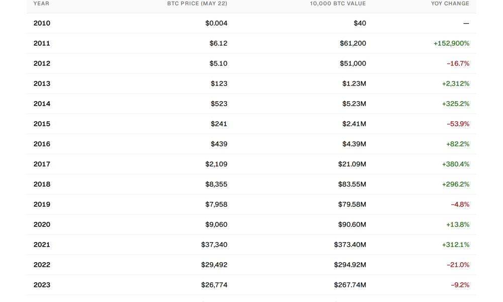Bitcoin&rsquo;s Price on Every Pizza Day.