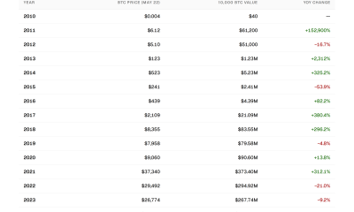 Bitcoin&rsquo;s Price on Every Pizza Day.
