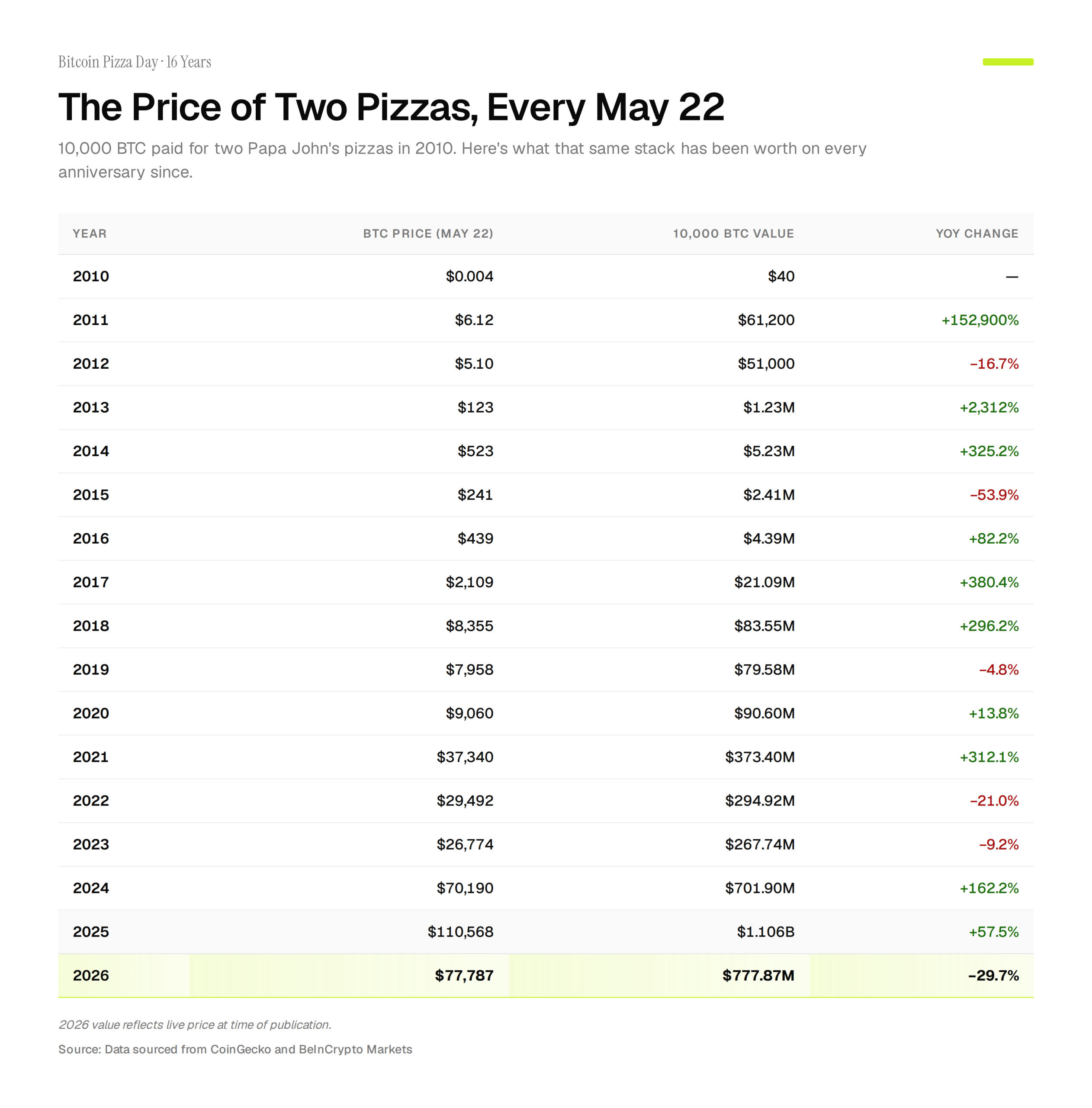 Bitcoin&rsquo;s Price on Every Pizza Day.