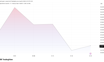 Spot Brent Crude Oil Price Performance