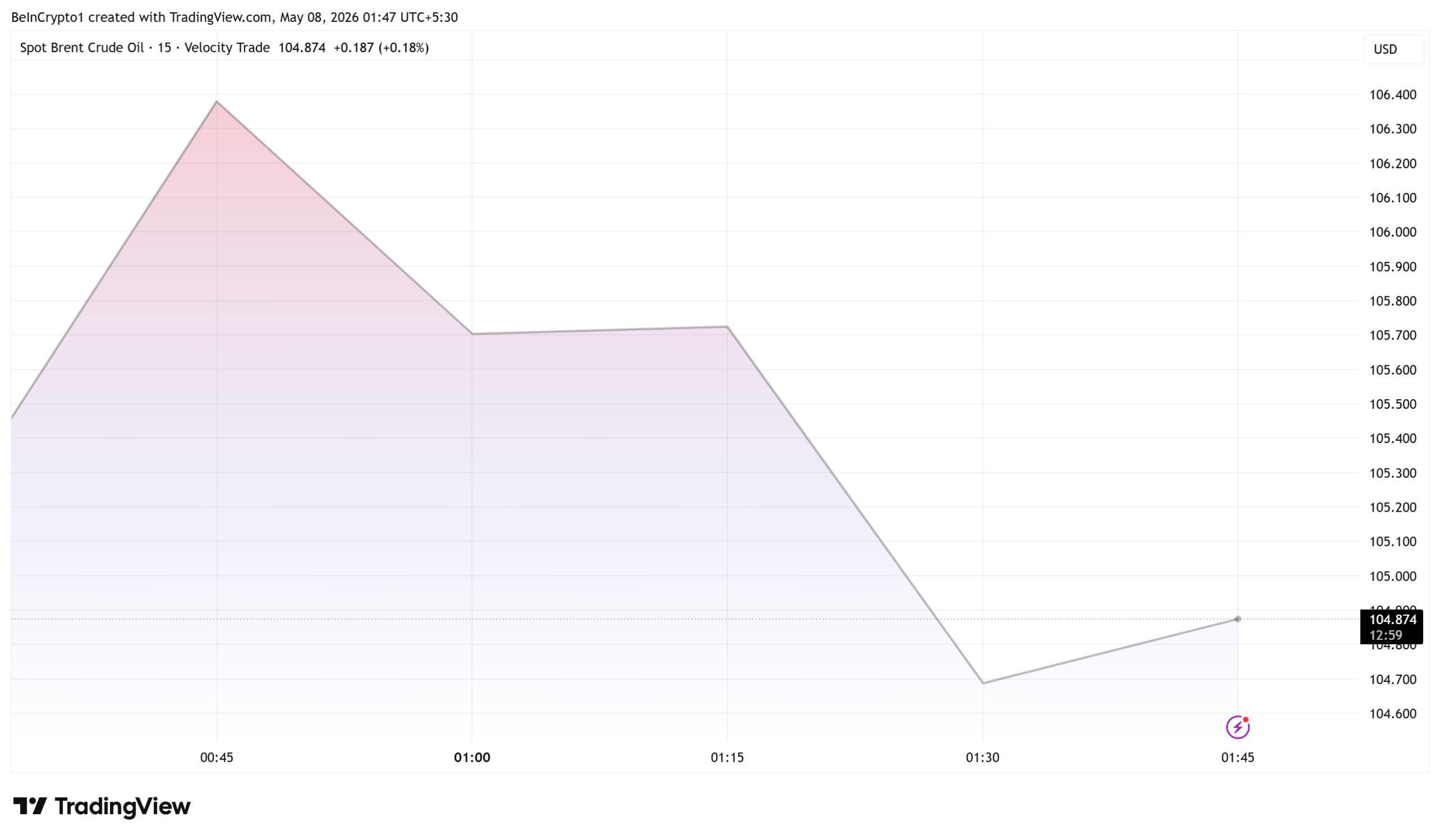 Spot Brent Crude Oil Price Performance