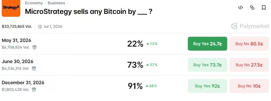 Traders are betting on the probability that MicroStrategy will sell Bitcoin in 2026. Source: Polymarket