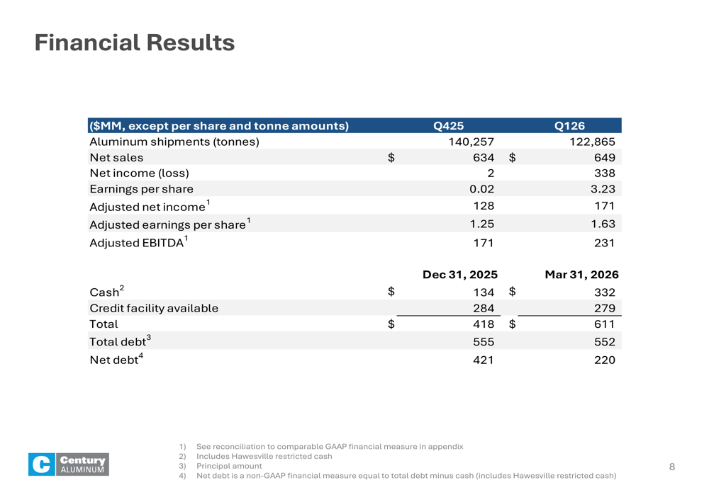 Century Aluminum Q1 2026 slides: EBITDA surges 35% on pricing strength