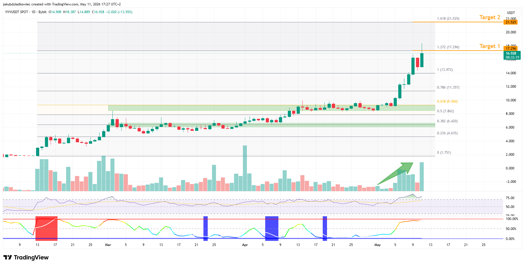 3 Bullish Altcoins to Watch This Week