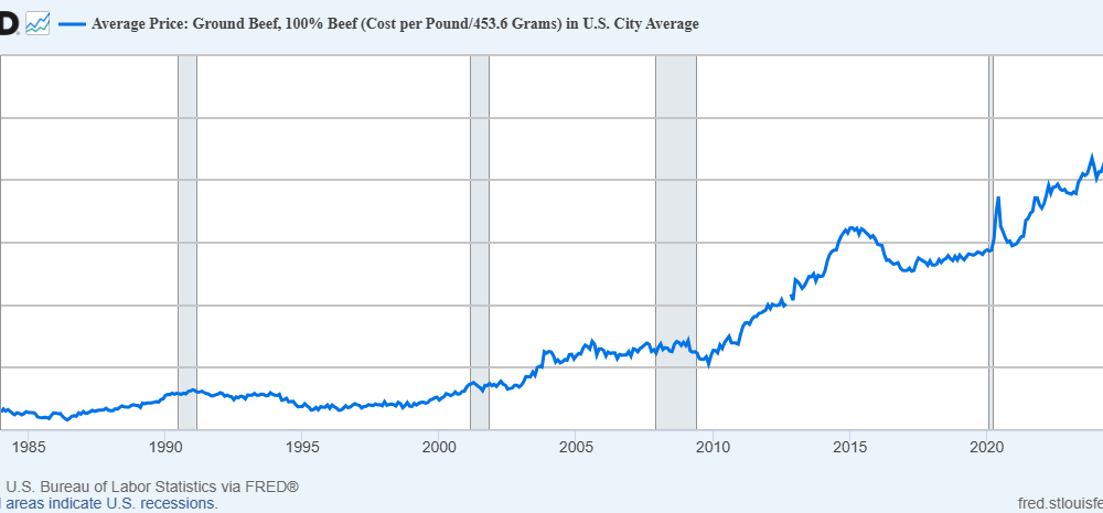 Beef Prices in the US