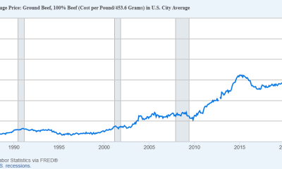 Beef Prices in the US