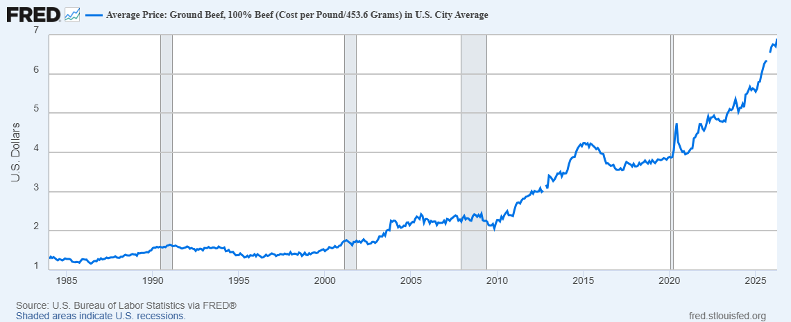 Beef Prices in the US