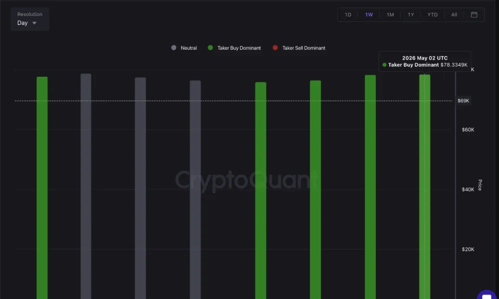 Bitcoin Tests $78.6K Resistance for the Seventh Time as Liquidity Builds Above