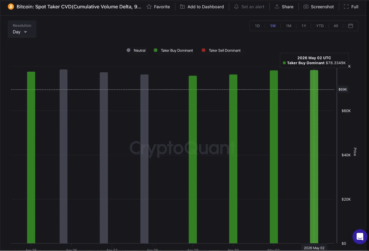 Bitcoin Tests $78.6K Resistance for the Seventh Time as Liquidity Builds Above