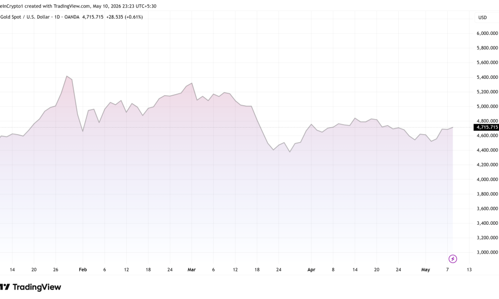Gold (XAU) Price Performance