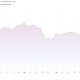 Gold (XAU) Price Performance
