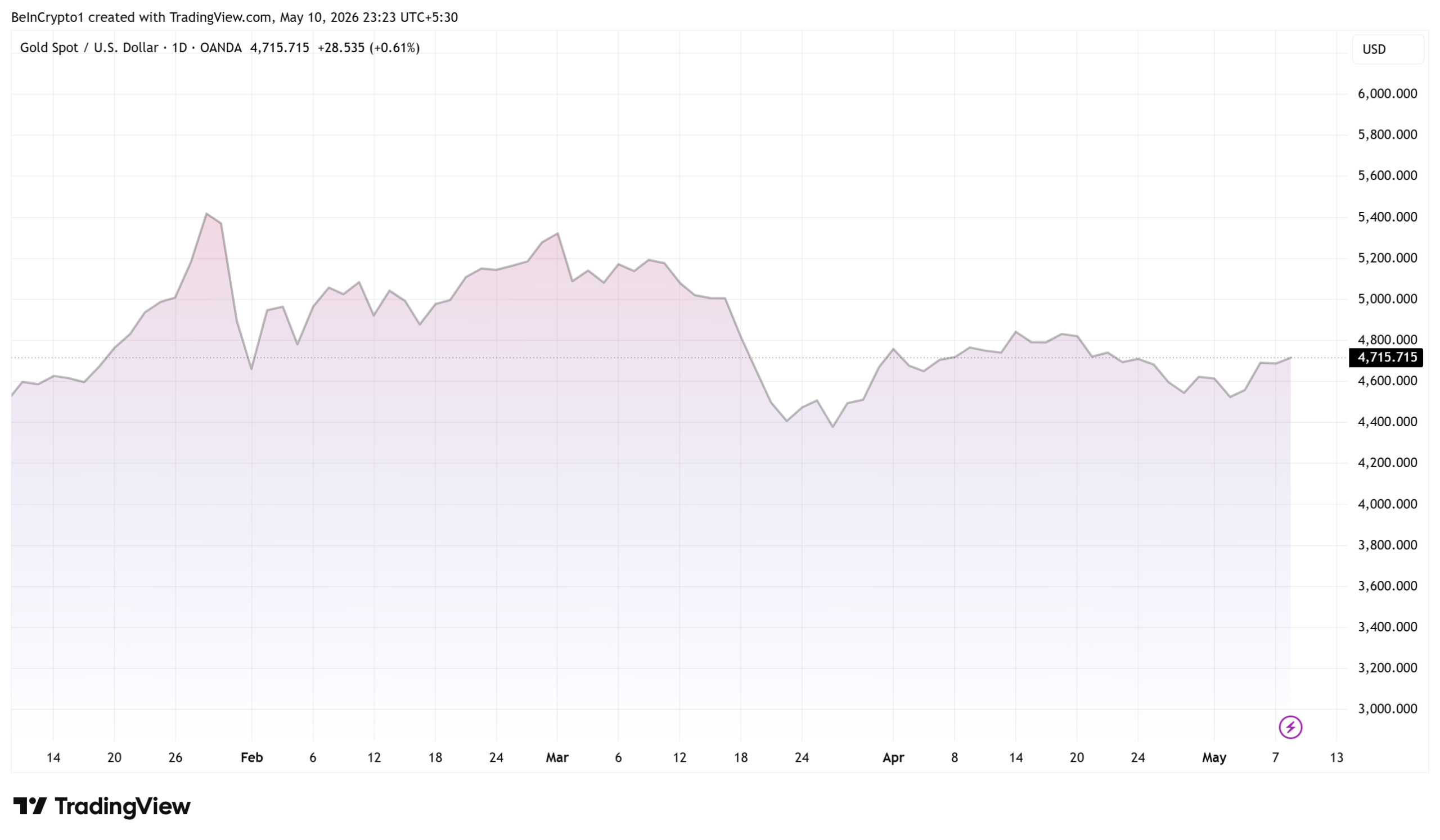 Gold (XAU) Price Performance