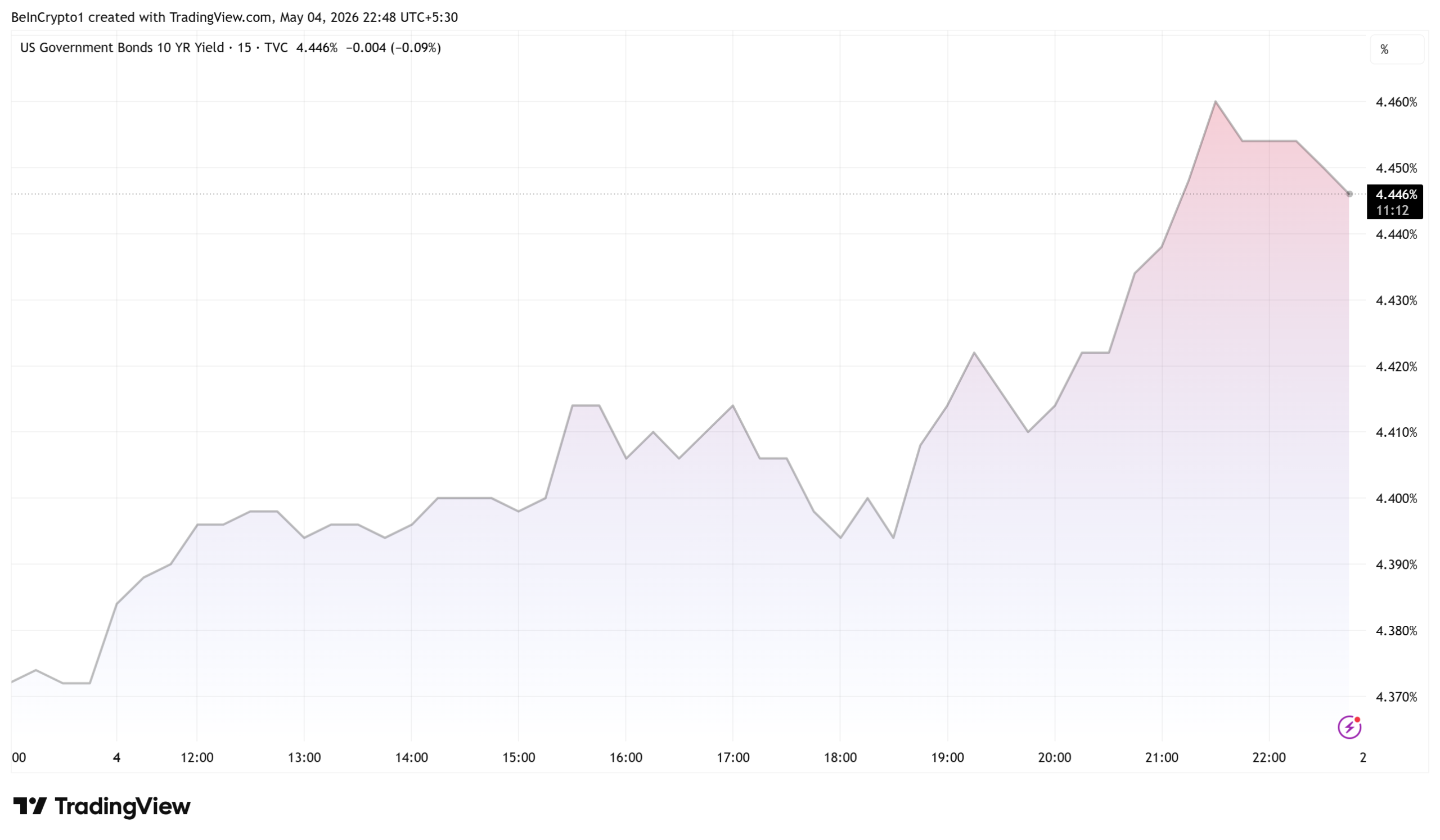 10-Year U.S. Treasury yield