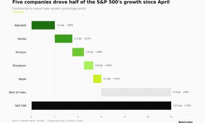 Five companies drove roughly half of the S&P 500's gains since April 1.