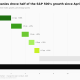 Five companies drove roughly half of the S&P 500's gains since April 1.