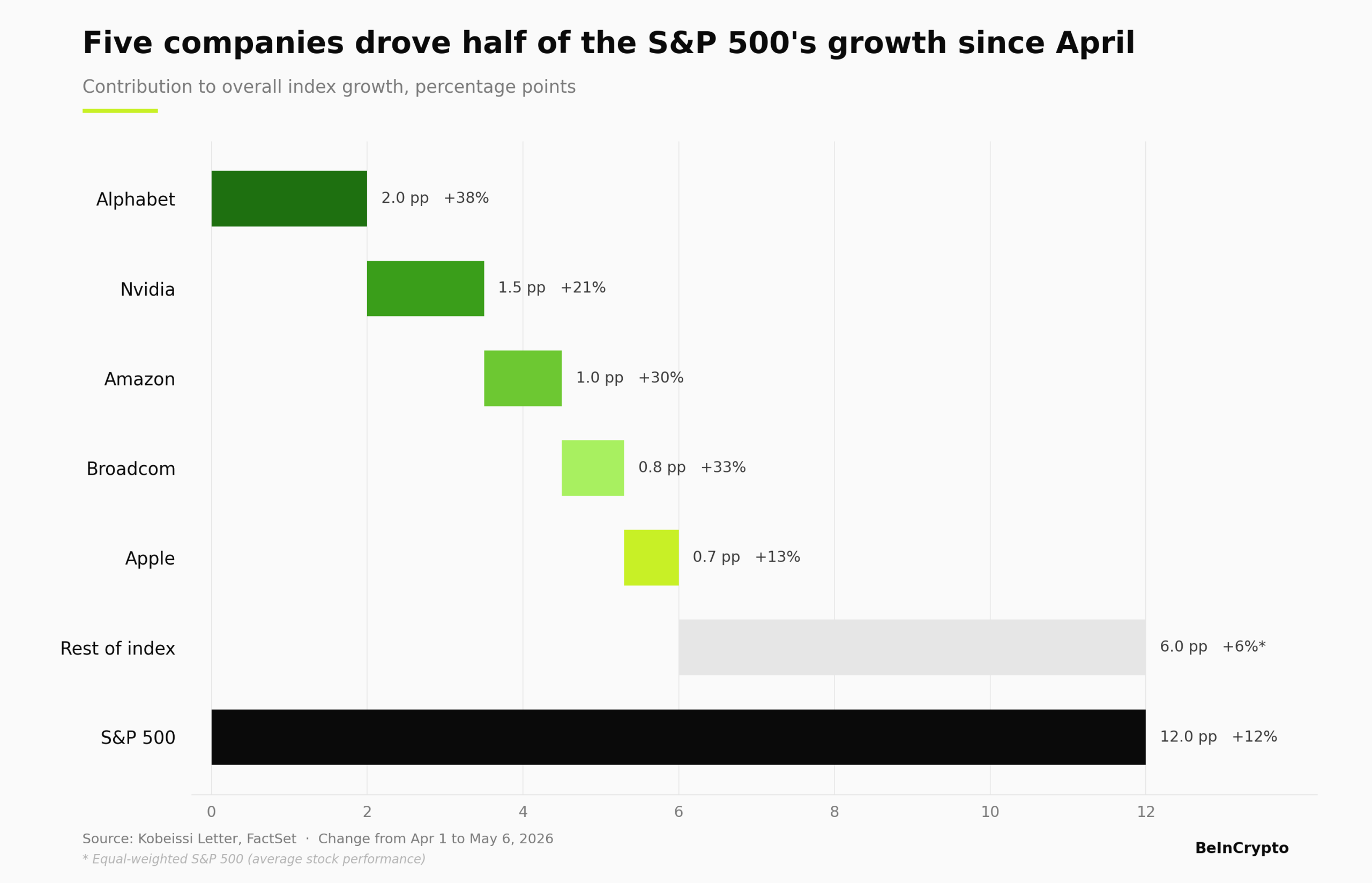 Five companies drove roughly half of the S&P 500's gains since April 1.