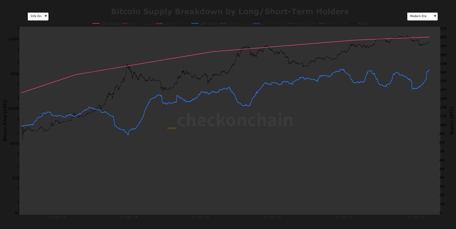 BTC long-term holder supply rises by more than 2 million coins