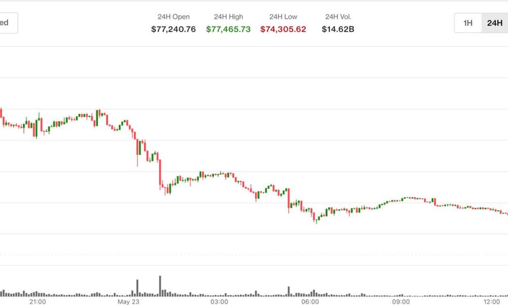 Bitcoin tanks to $74,300 as spot ETFs bleed $2.26 billion in two weeks