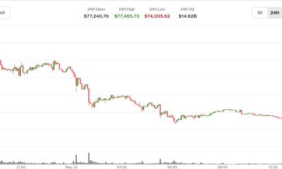 Bitcoin tanks to $74,300 as spot ETFs bleed $2.26 billion in two weeks