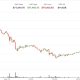 Bitcoin tanks to $74,300 as spot ETFs bleed $2.26 billion in two weeks