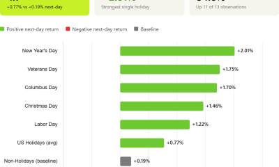 Bitcoin Pumps Hardest on US Holidays, CoinGecko Finds