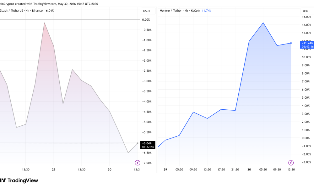 Zcash (ZEC) and Monero (XMR) Price Performance