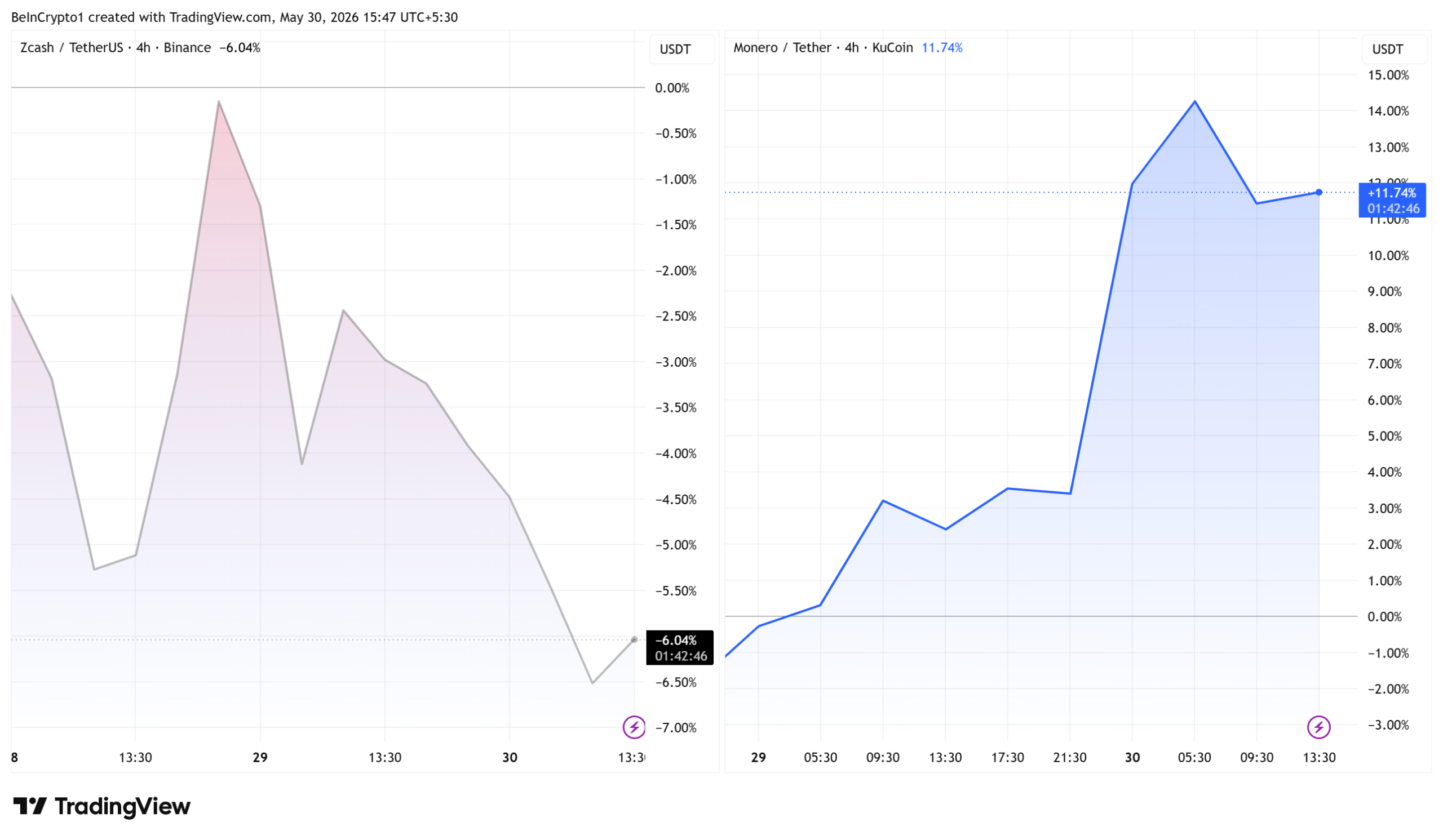 Zcash (ZEC) and Monero (XMR) Price Performance
