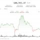 Bitcoin volatility returns as CME gap trading collides with Iran risk