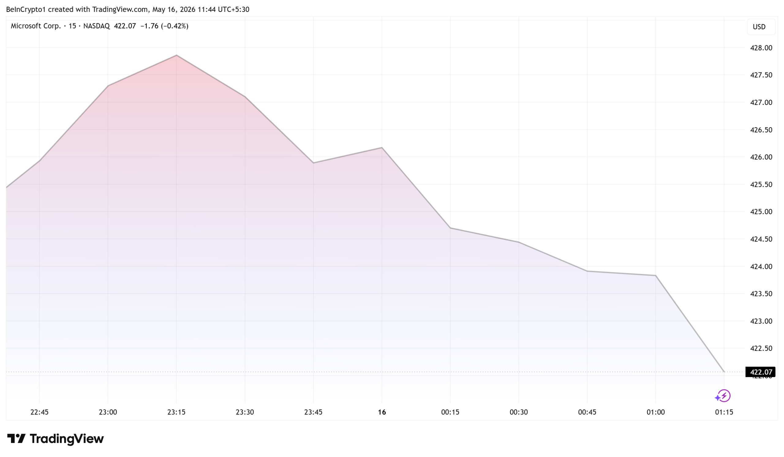 Microsoft (MSFT) Stock Performance.