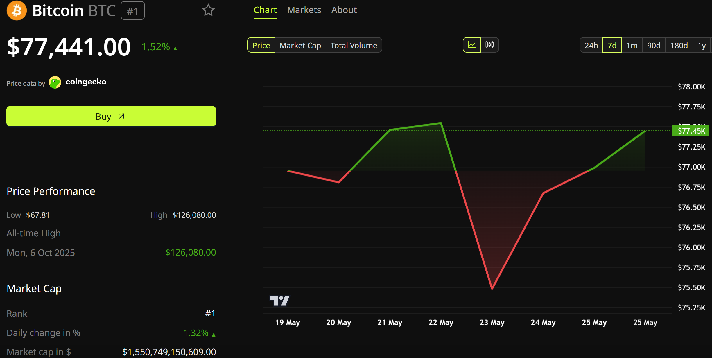 Bitcoin (BTC) Price Performance.