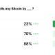Odds of MicroStrategy Selling Bitcoin in 2026